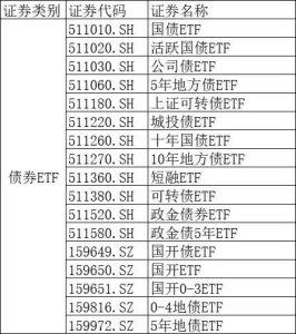 债券类ETF零佣金免手续费交易